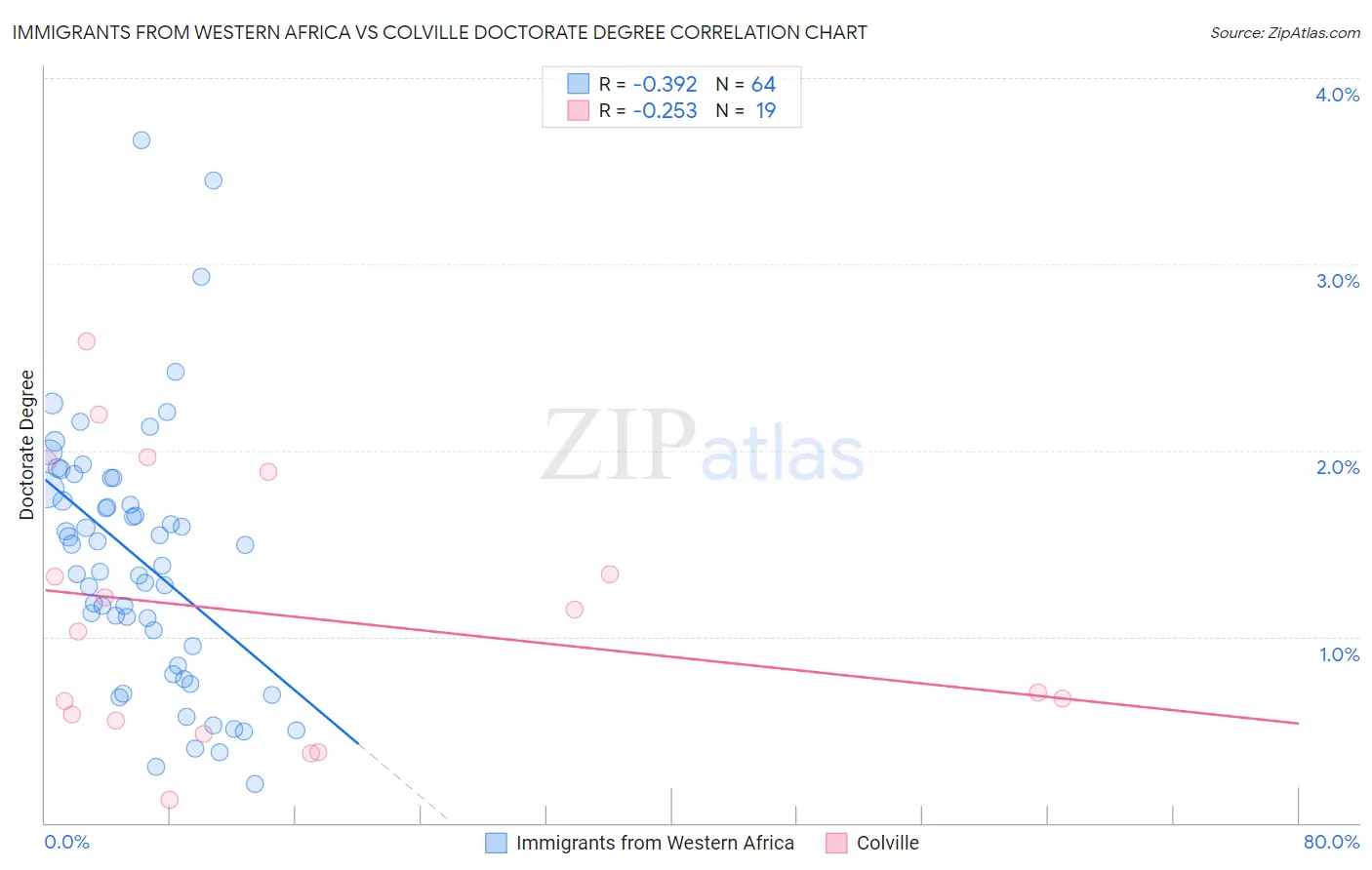 Immigrants from Western Africa vs Colville Doctorate Degree