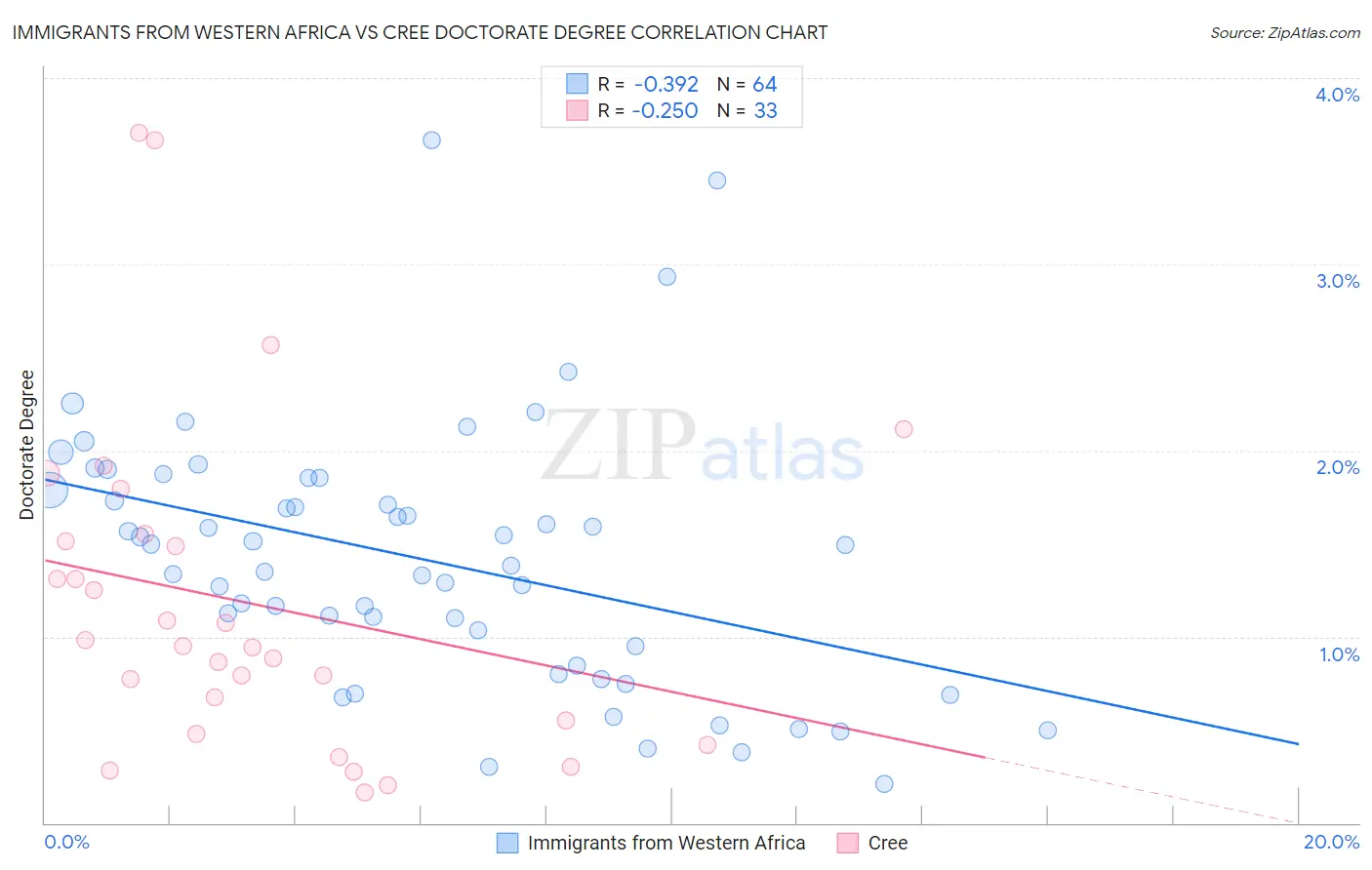 Immigrants from Western Africa vs Cree Doctorate Degree
