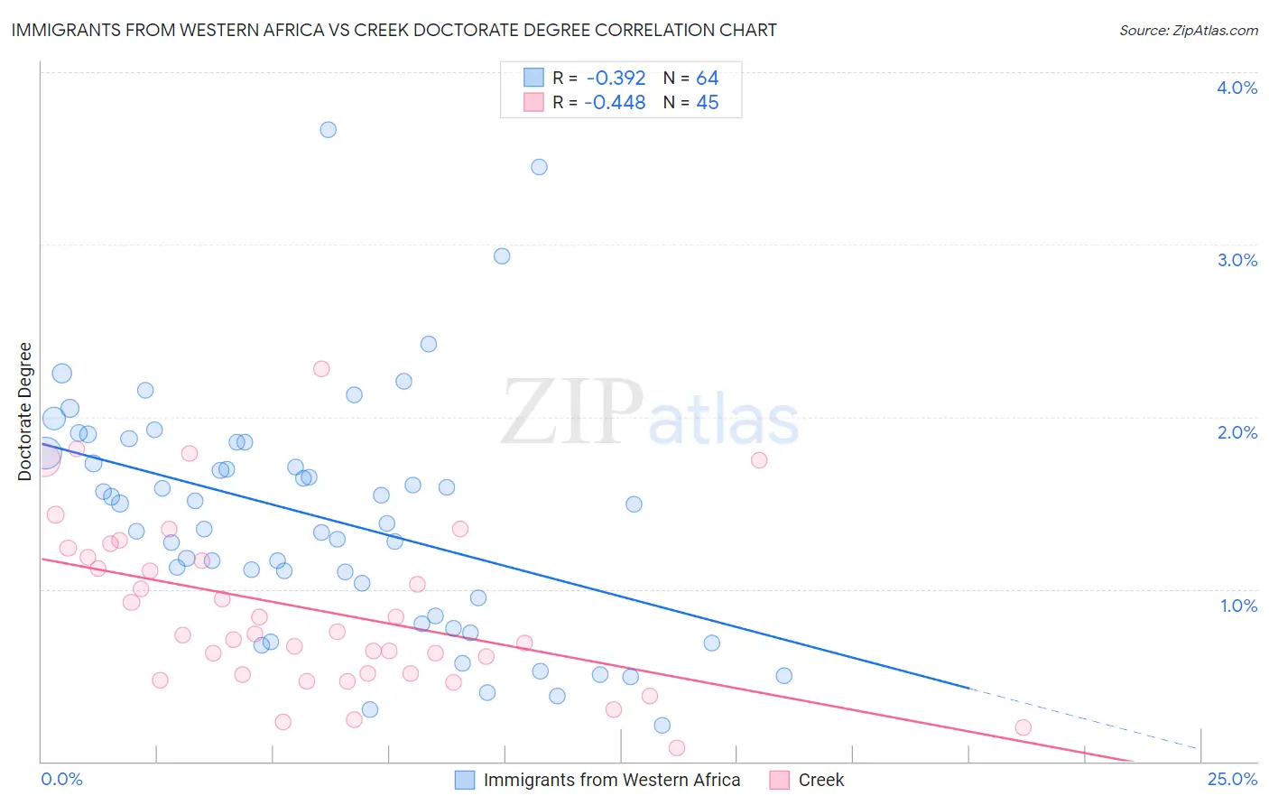 Immigrants from Western Africa vs Creek Doctorate Degree