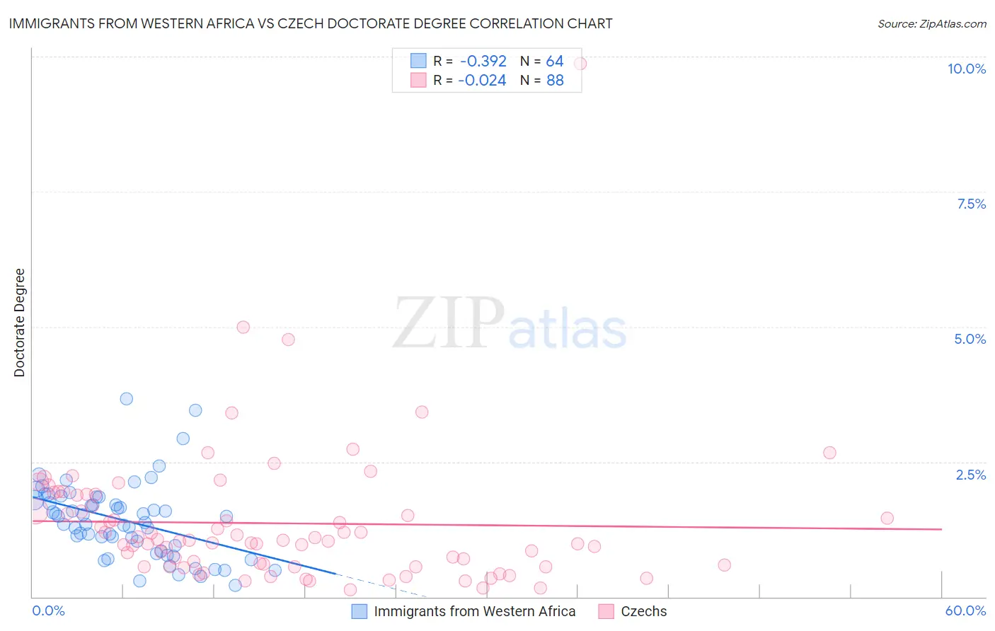 Immigrants from Western Africa vs Czech Doctorate Degree