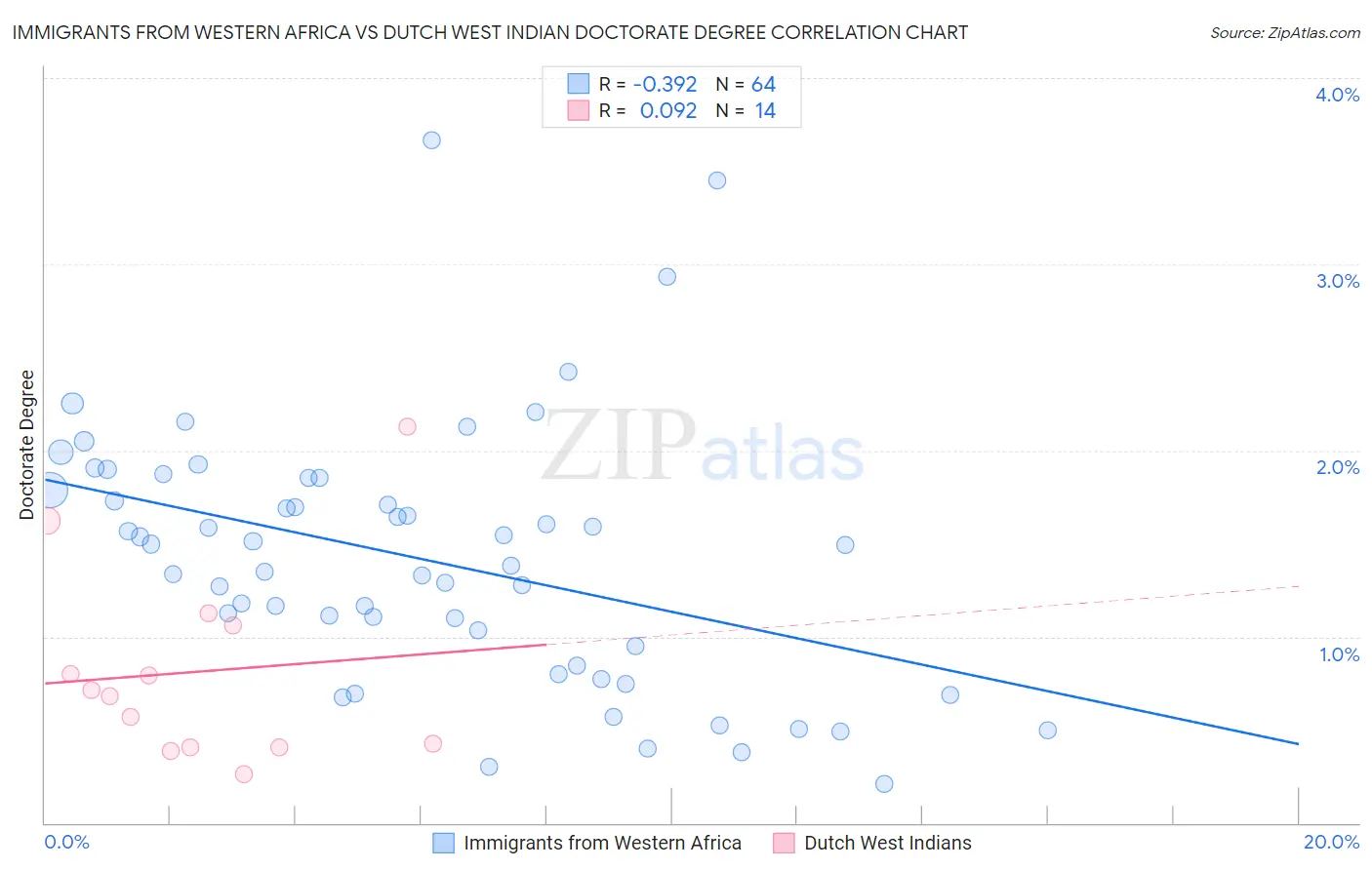 Immigrants from Western Africa vs Dutch West Indian Doctorate Degree