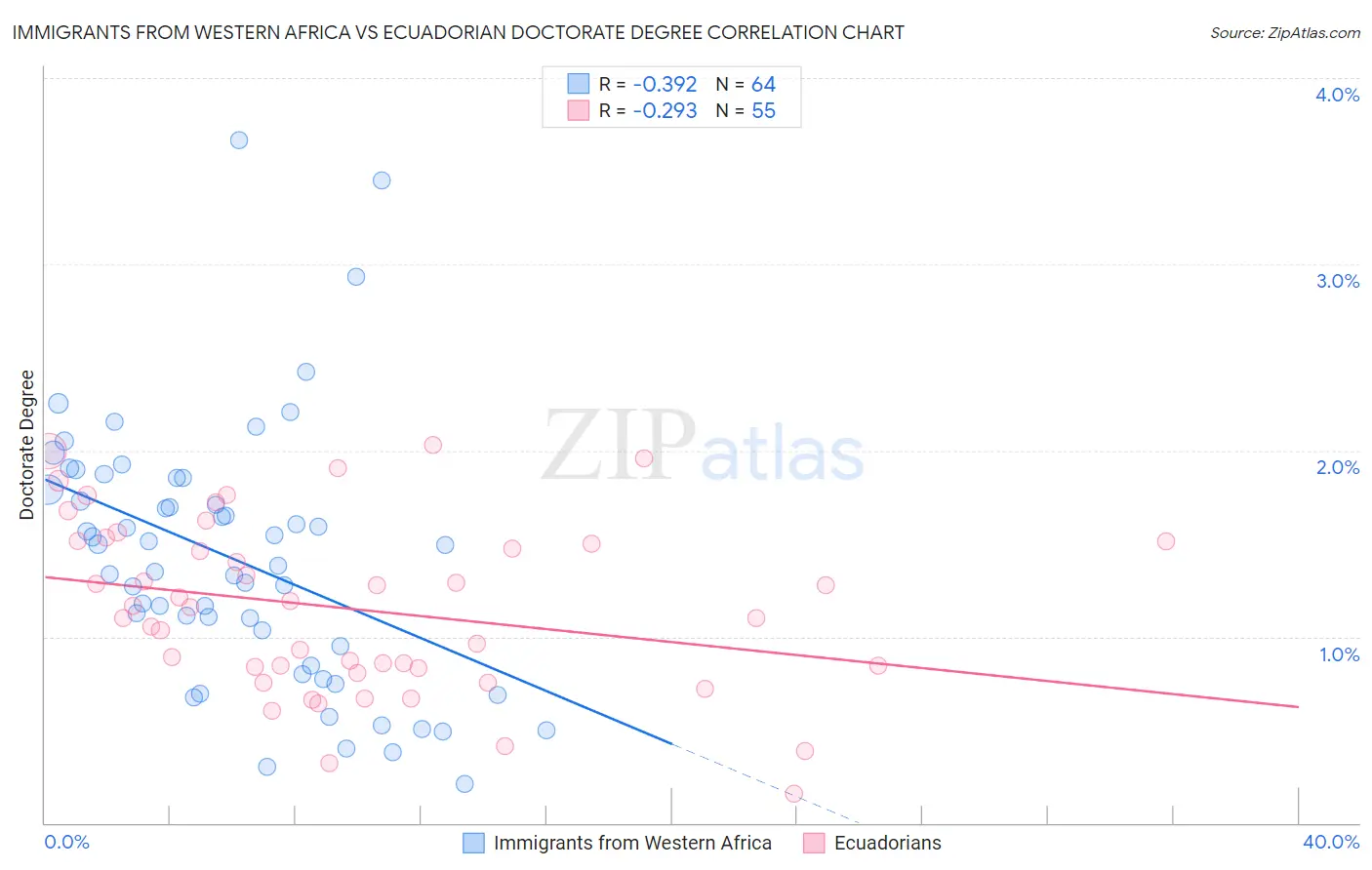 Immigrants from Western Africa vs Ecuadorian Doctorate Degree