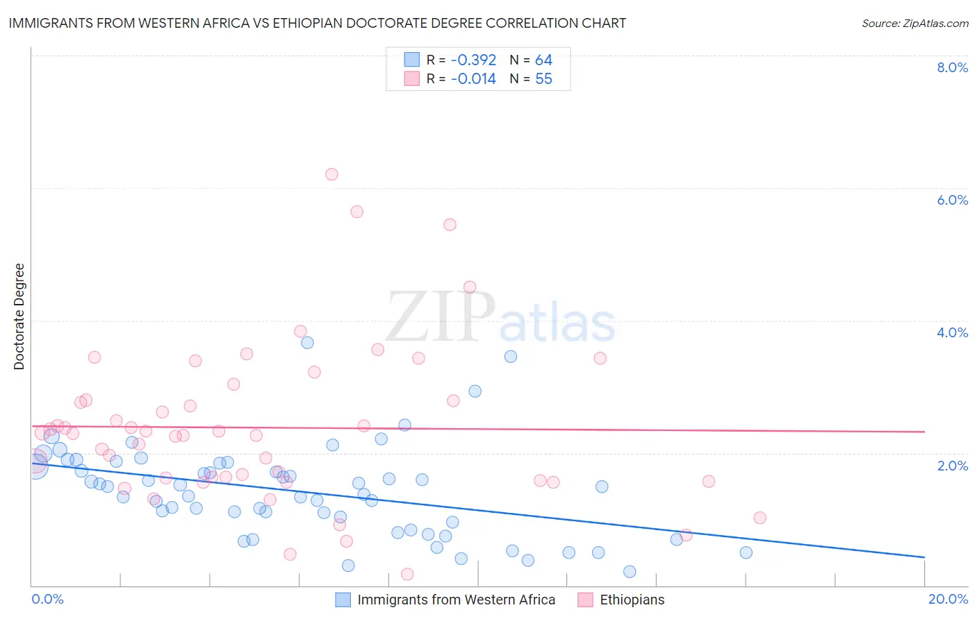 Immigrants from Western Africa vs Ethiopian Doctorate Degree