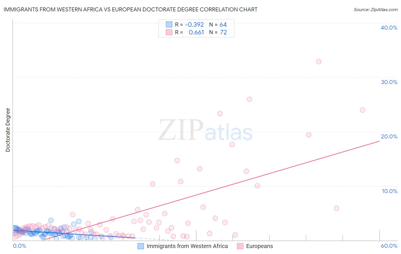 Immigrants from Western Africa vs European Doctorate Degree