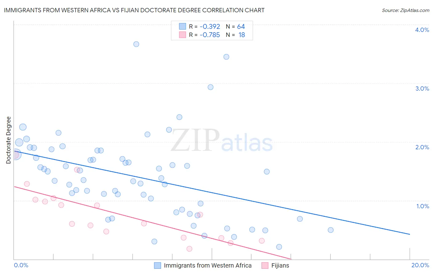 Immigrants from Western Africa vs Fijian Doctorate Degree