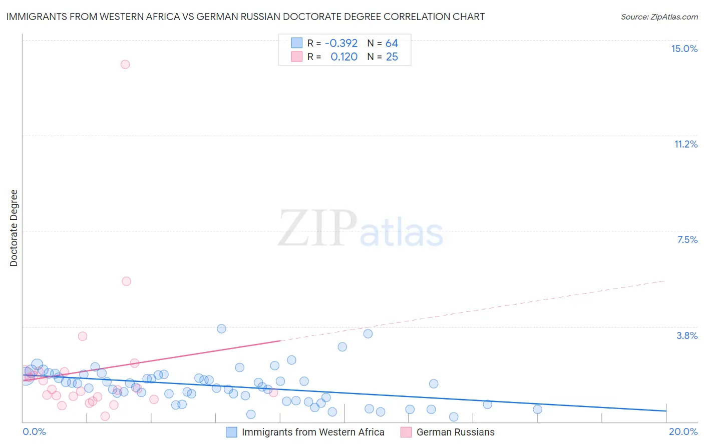 Immigrants from Western Africa vs German Russian Doctorate Degree