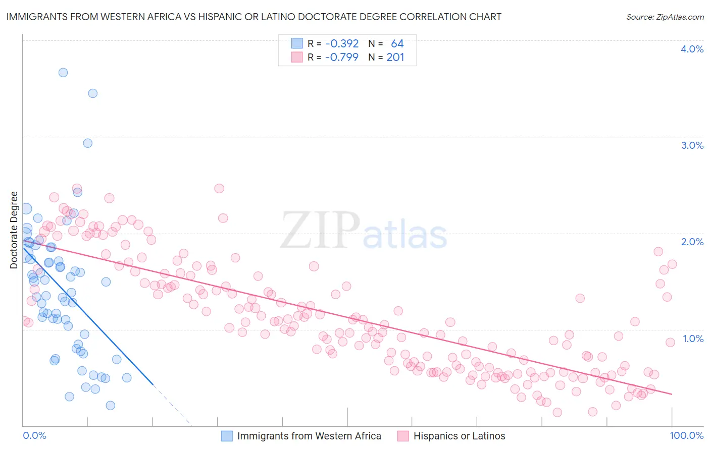 Immigrants from Western Africa vs Hispanic or Latino Doctorate Degree