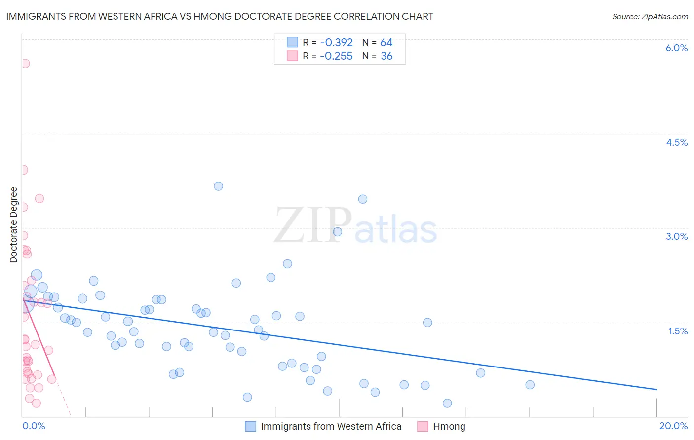 Immigrants from Western Africa vs Hmong Doctorate Degree