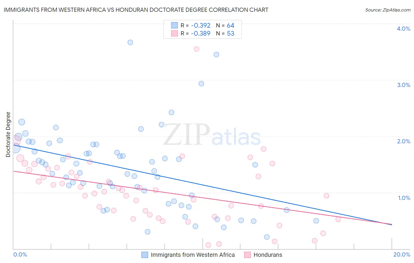 Immigrants from Western Africa vs Honduran Doctorate Degree