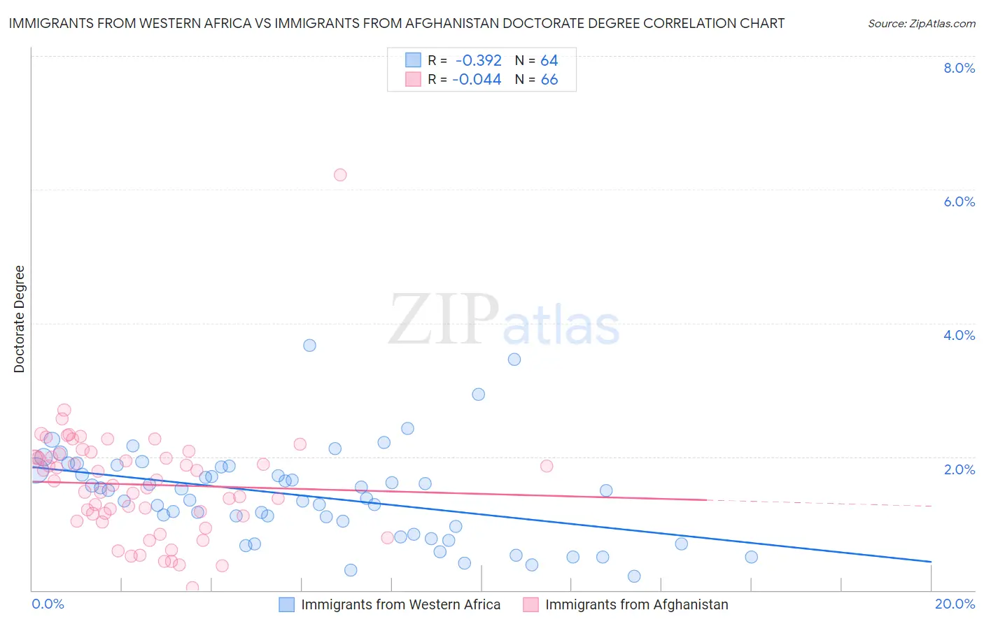 Immigrants from Western Africa vs Immigrants from Afghanistan Doctorate Degree