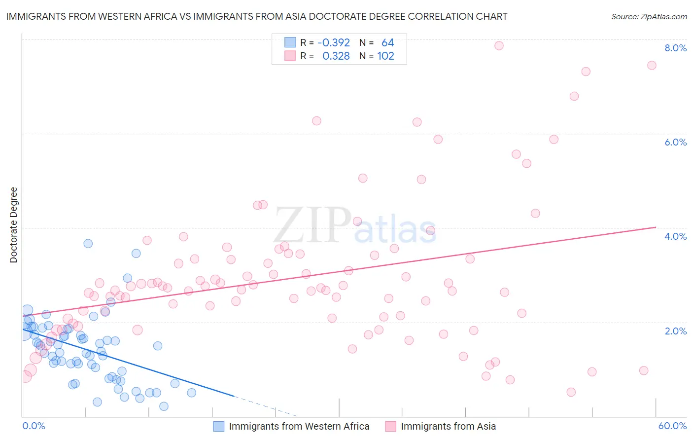Immigrants from Western Africa vs Immigrants from Asia Doctorate Degree