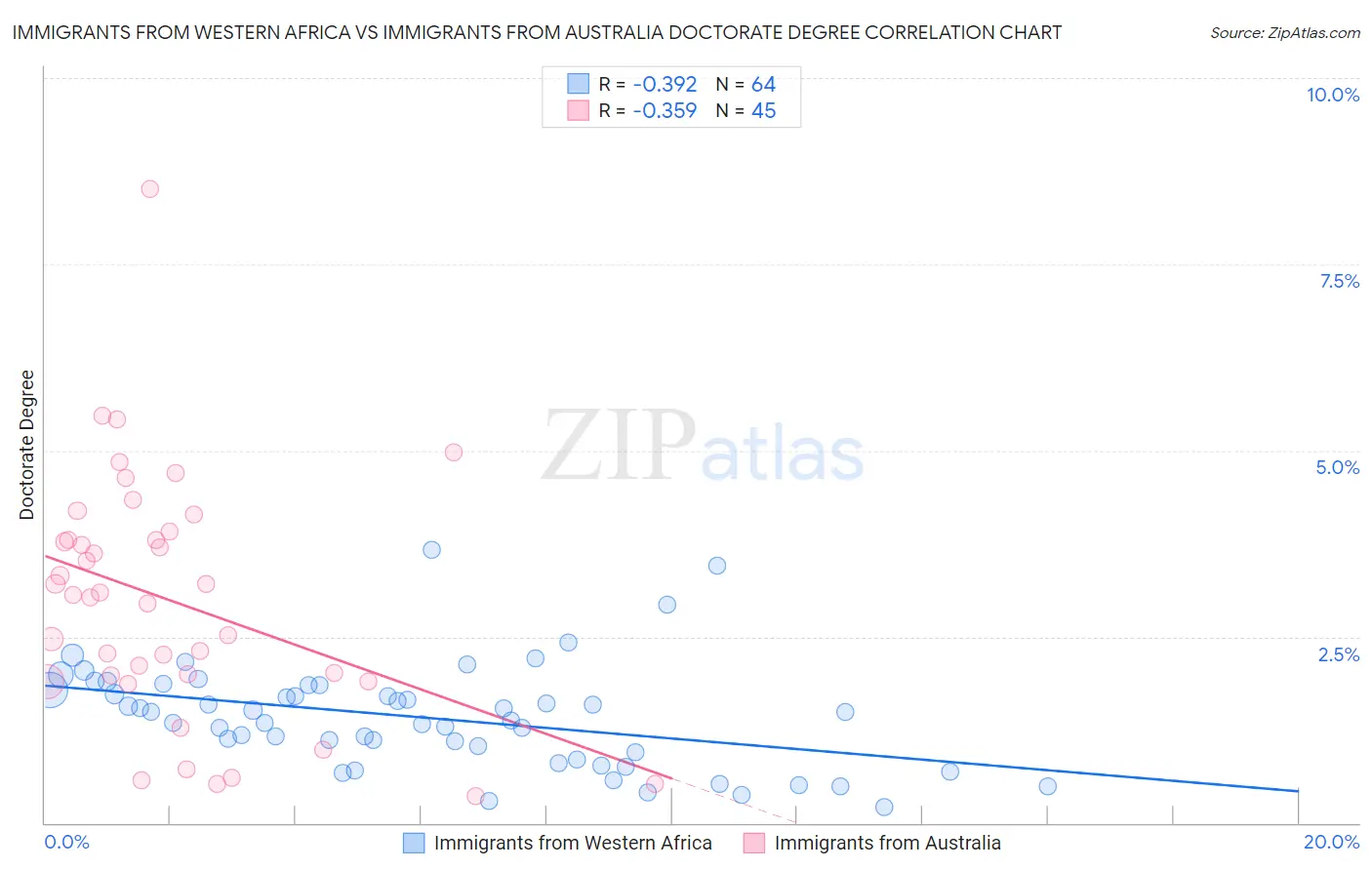 Immigrants from Western Africa vs Immigrants from Australia Doctorate Degree