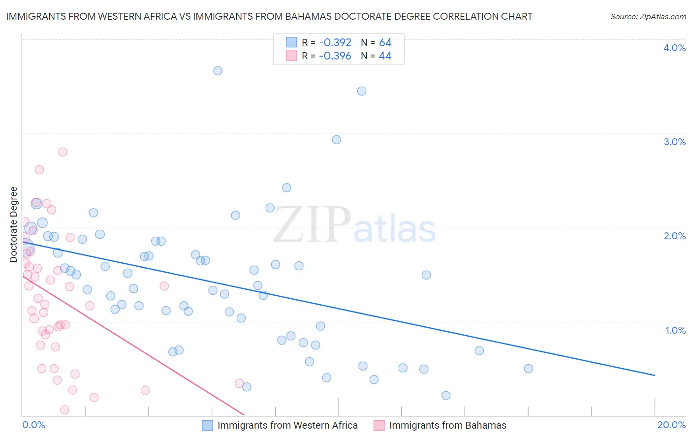 Immigrants from Western Africa vs Immigrants from Bahamas Doctorate Degree