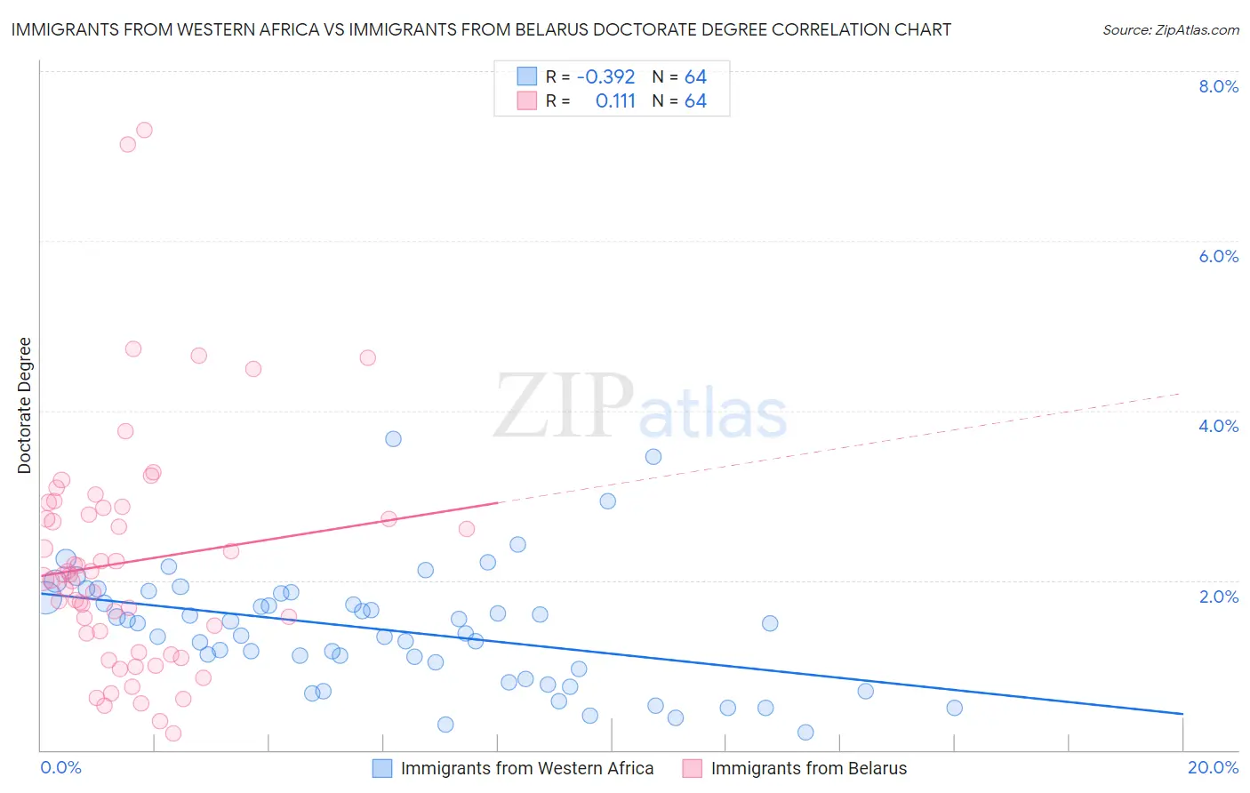 Immigrants from Western Africa vs Immigrants from Belarus Doctorate Degree