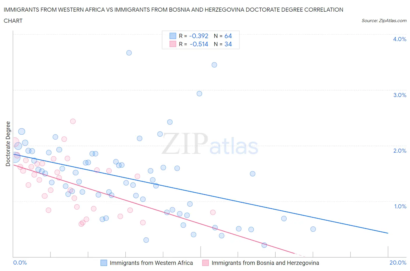 Immigrants from Western Africa vs Immigrants from Bosnia and Herzegovina Doctorate Degree