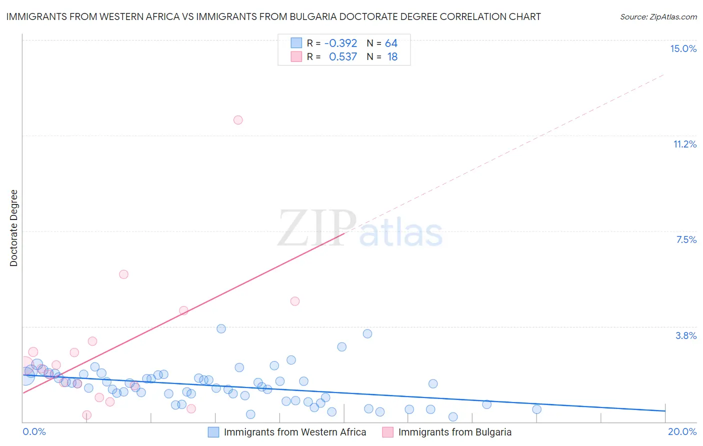 Immigrants from Western Africa vs Immigrants from Bulgaria Doctorate Degree