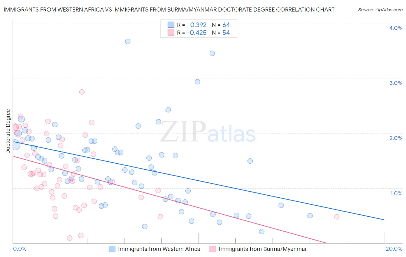 Immigrants from Western Africa vs Immigrants from Burma/Myanmar Doctorate Degree