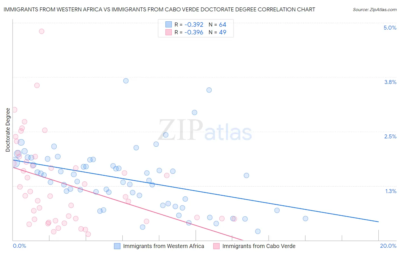 Immigrants from Western Africa vs Immigrants from Cabo Verde Doctorate Degree