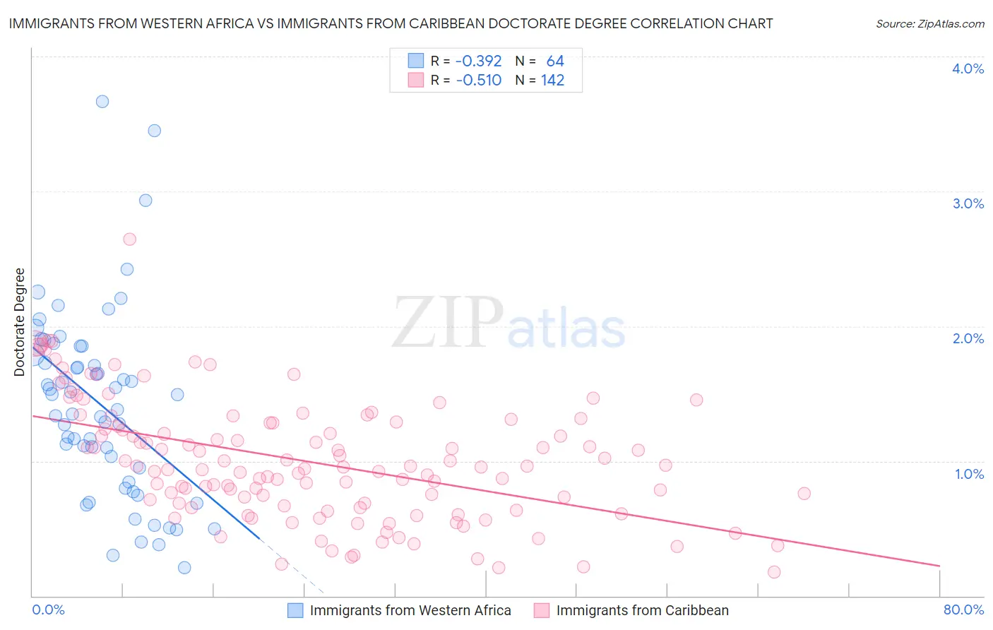 Immigrants from Western Africa vs Immigrants from Caribbean Doctorate Degree