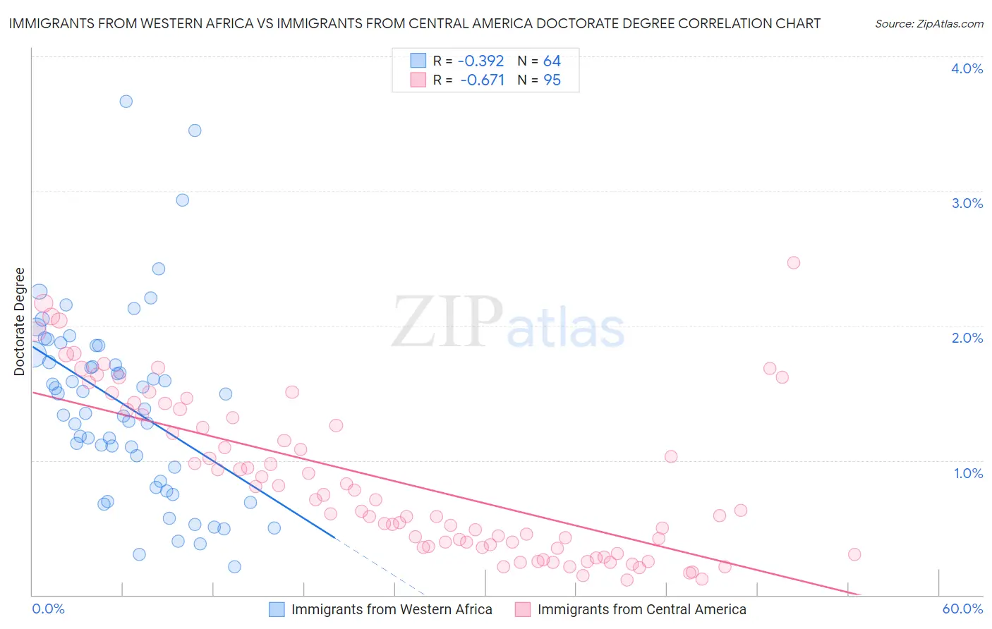 Immigrants from Western Africa vs Immigrants from Central America Doctorate Degree