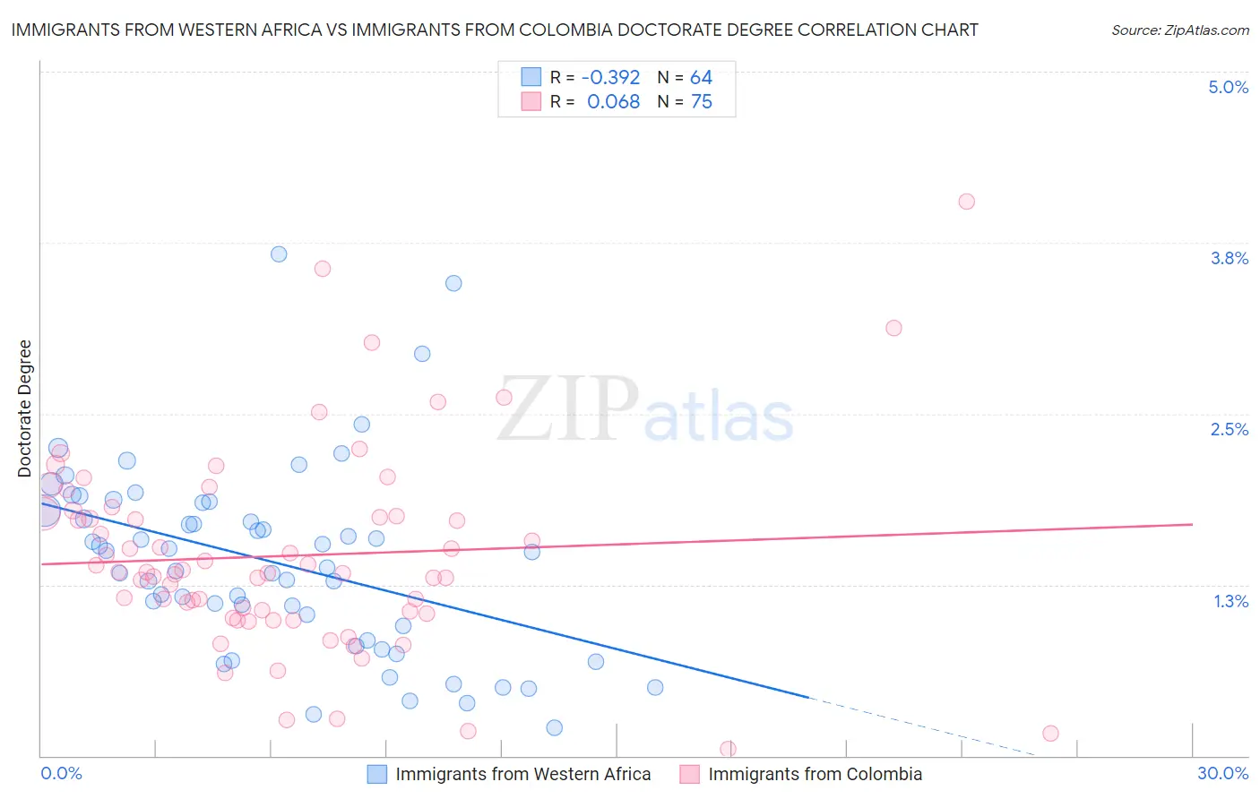Immigrants from Western Africa vs Immigrants from Colombia Doctorate Degree