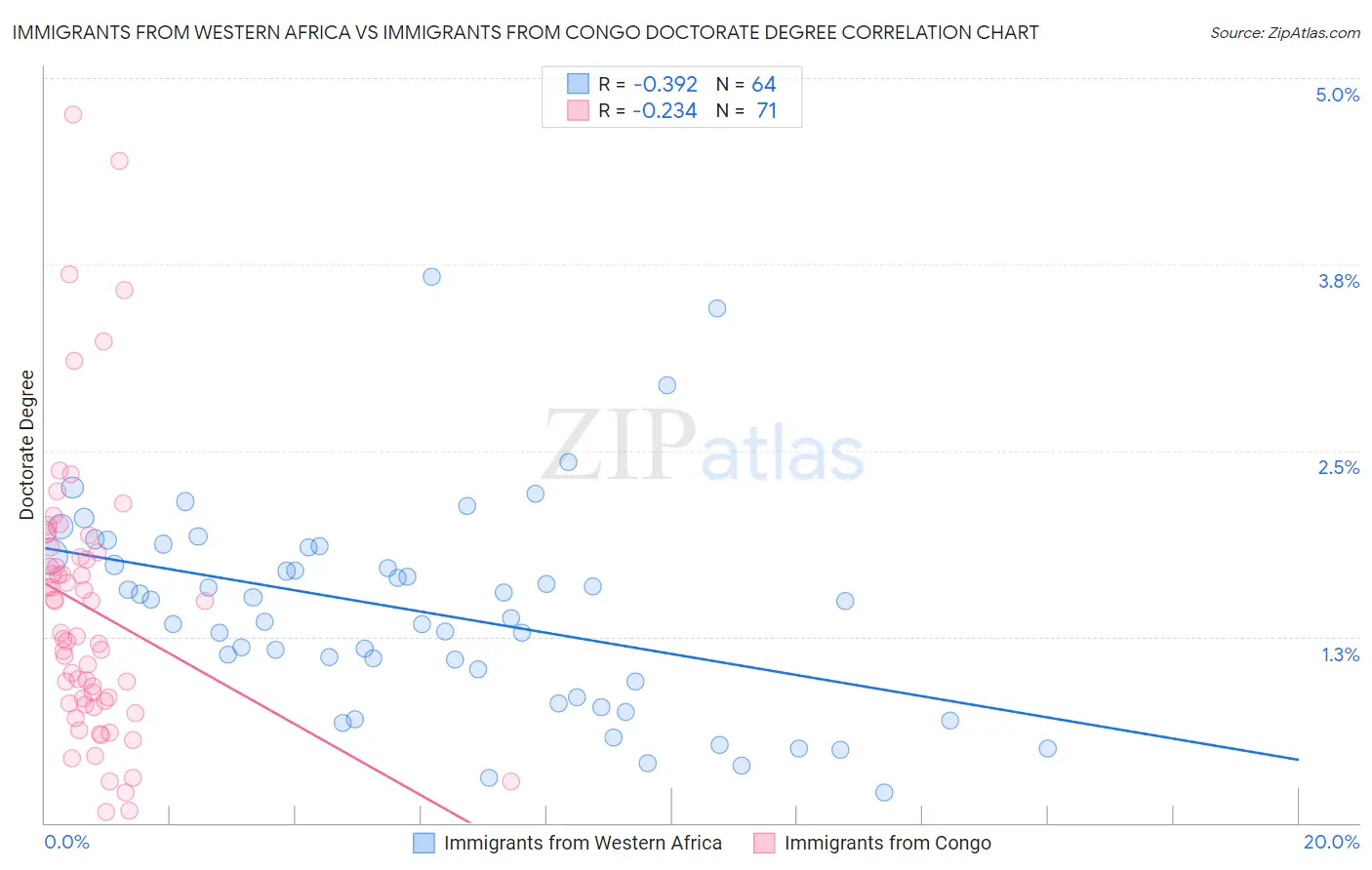 Immigrants from Western Africa vs Immigrants from Congo Doctorate Degree
