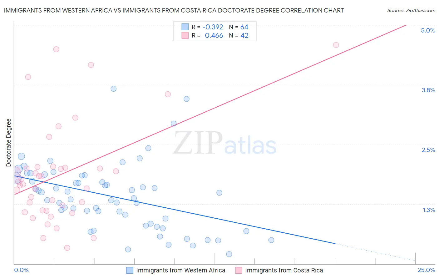 Immigrants from Western Africa vs Immigrants from Costa Rica Doctorate Degree