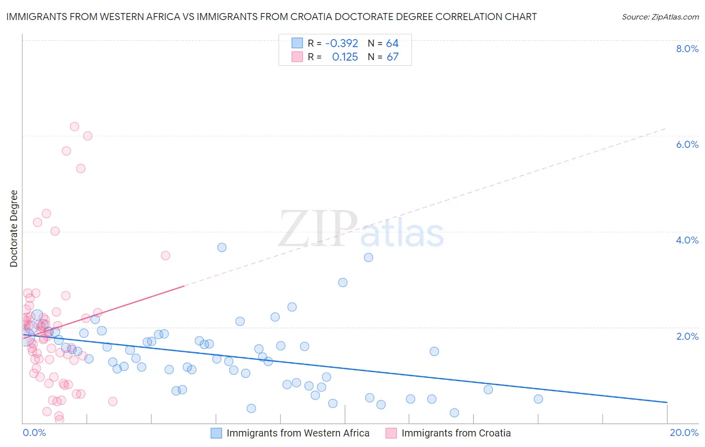 Immigrants from Western Africa vs Immigrants from Croatia Doctorate Degree