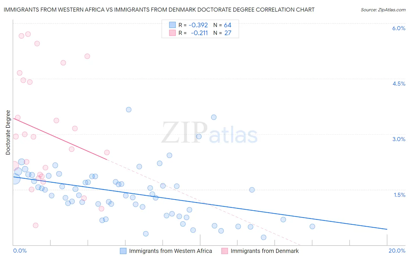 Immigrants from Western Africa vs Immigrants from Denmark Doctorate Degree