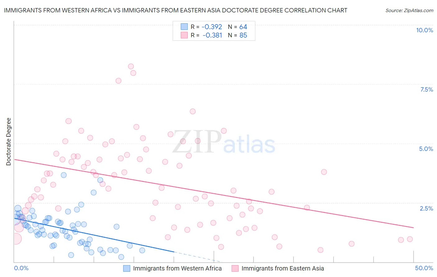 Immigrants from Western Africa vs Immigrants from Eastern Asia Doctorate Degree