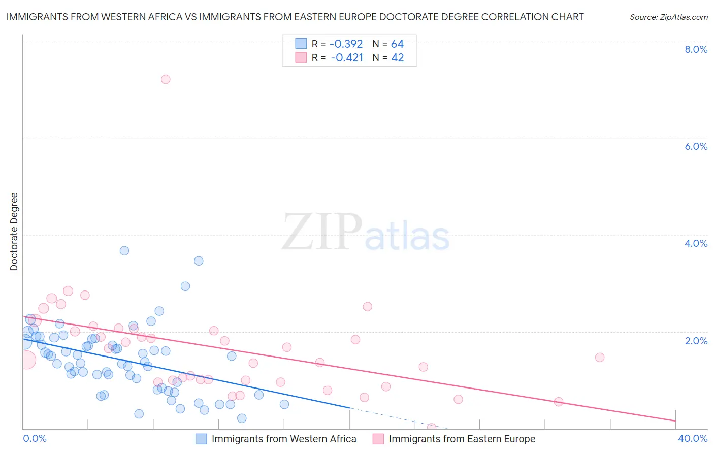Immigrants from Western Africa vs Immigrants from Eastern Europe Doctorate Degree