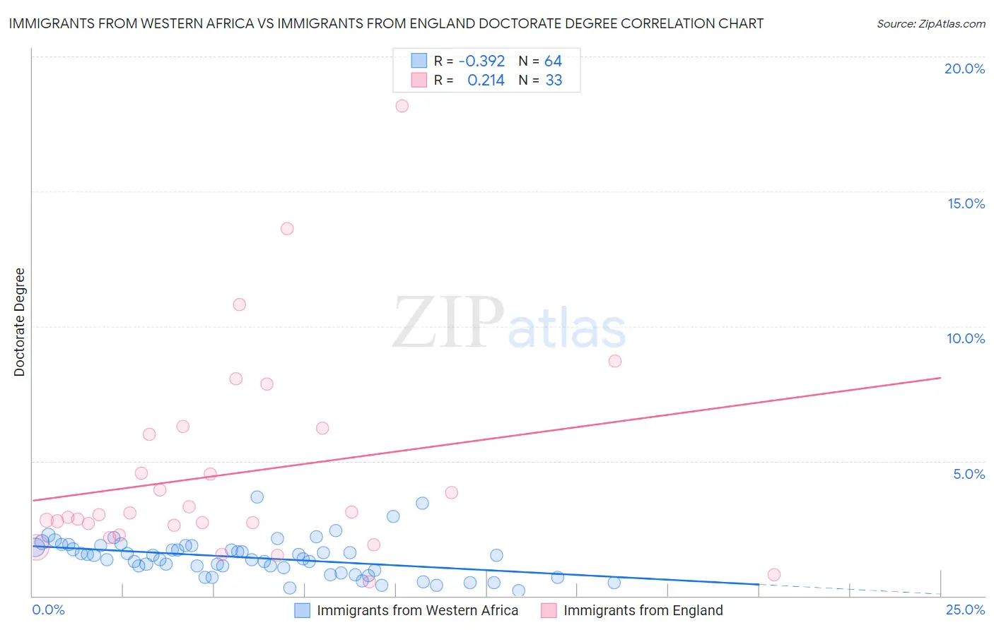 Immigrants from Western Africa vs Immigrants from England Doctorate Degree