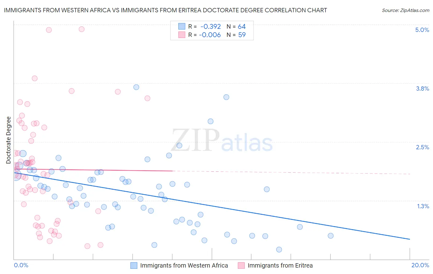 Immigrants from Western Africa vs Immigrants from Eritrea Doctorate Degree