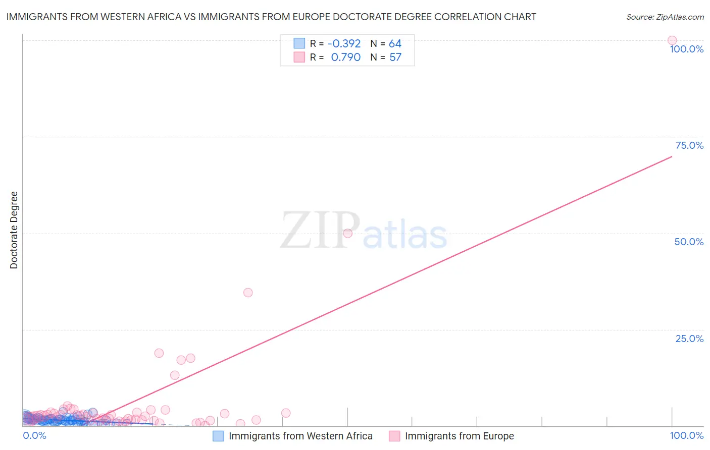 Immigrants from Western Africa vs Immigrants from Europe Doctorate Degree