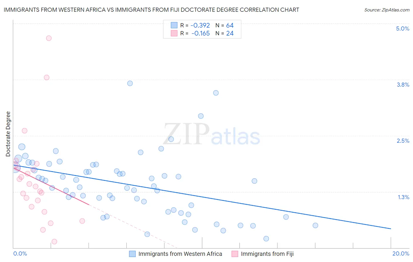 Immigrants from Western Africa vs Immigrants from Fiji Doctorate Degree