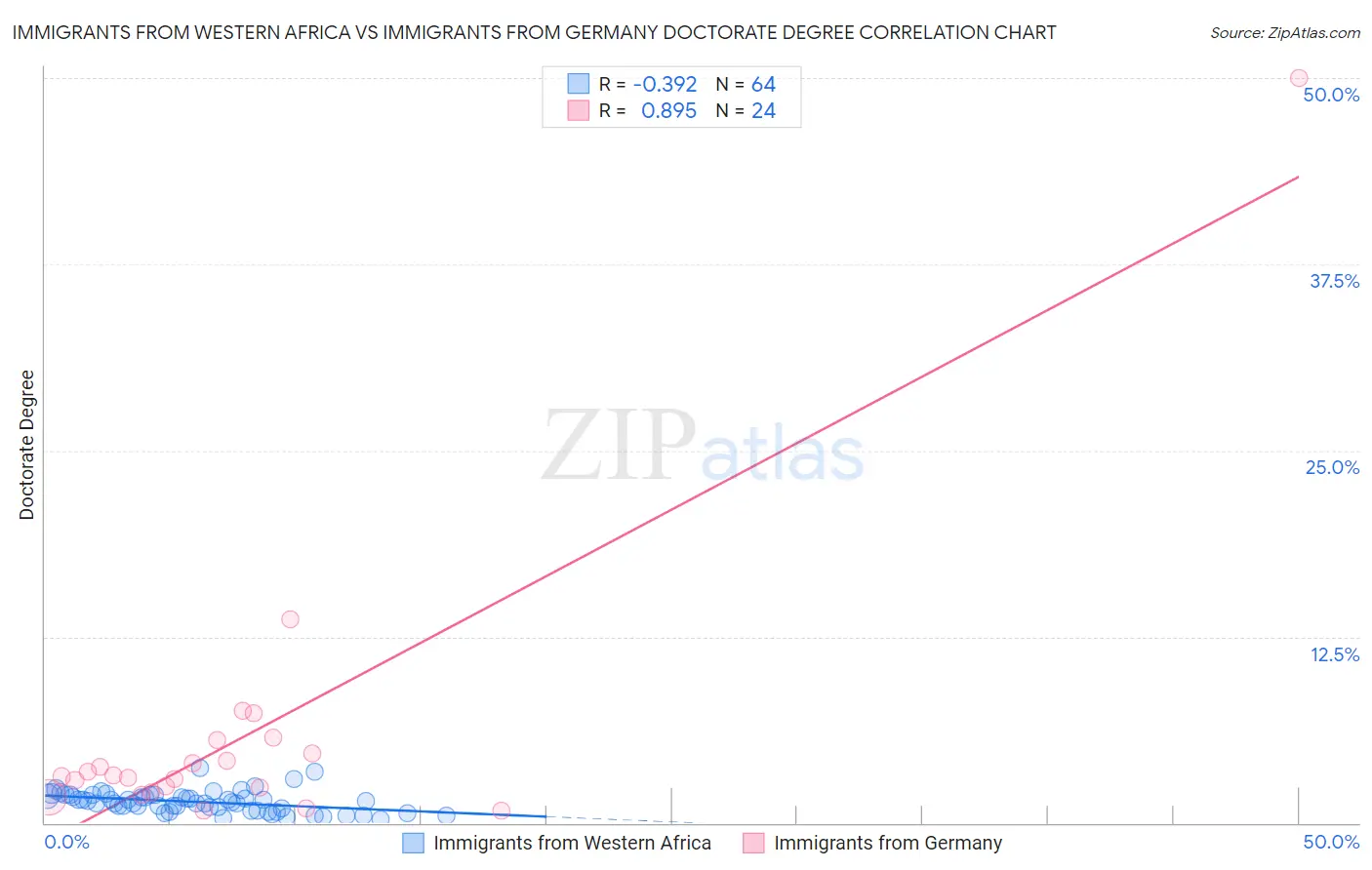 Immigrants from Western Africa vs Immigrants from Germany Doctorate Degree