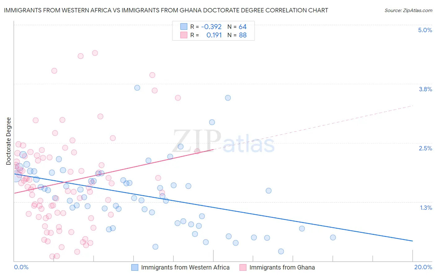 Immigrants from Western Africa vs Immigrants from Ghana Doctorate Degree