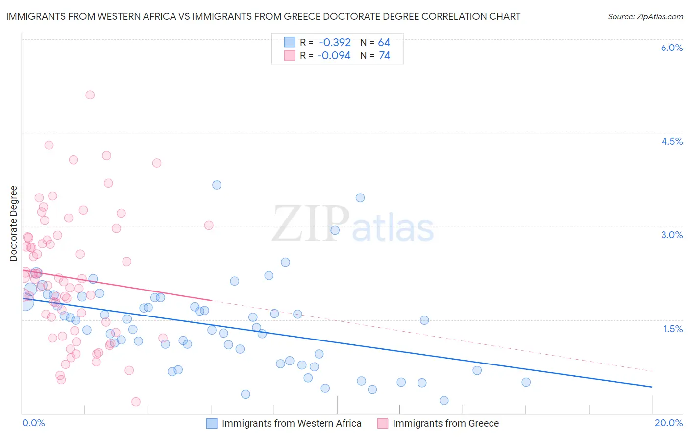 Immigrants from Western Africa vs Immigrants from Greece Doctorate Degree