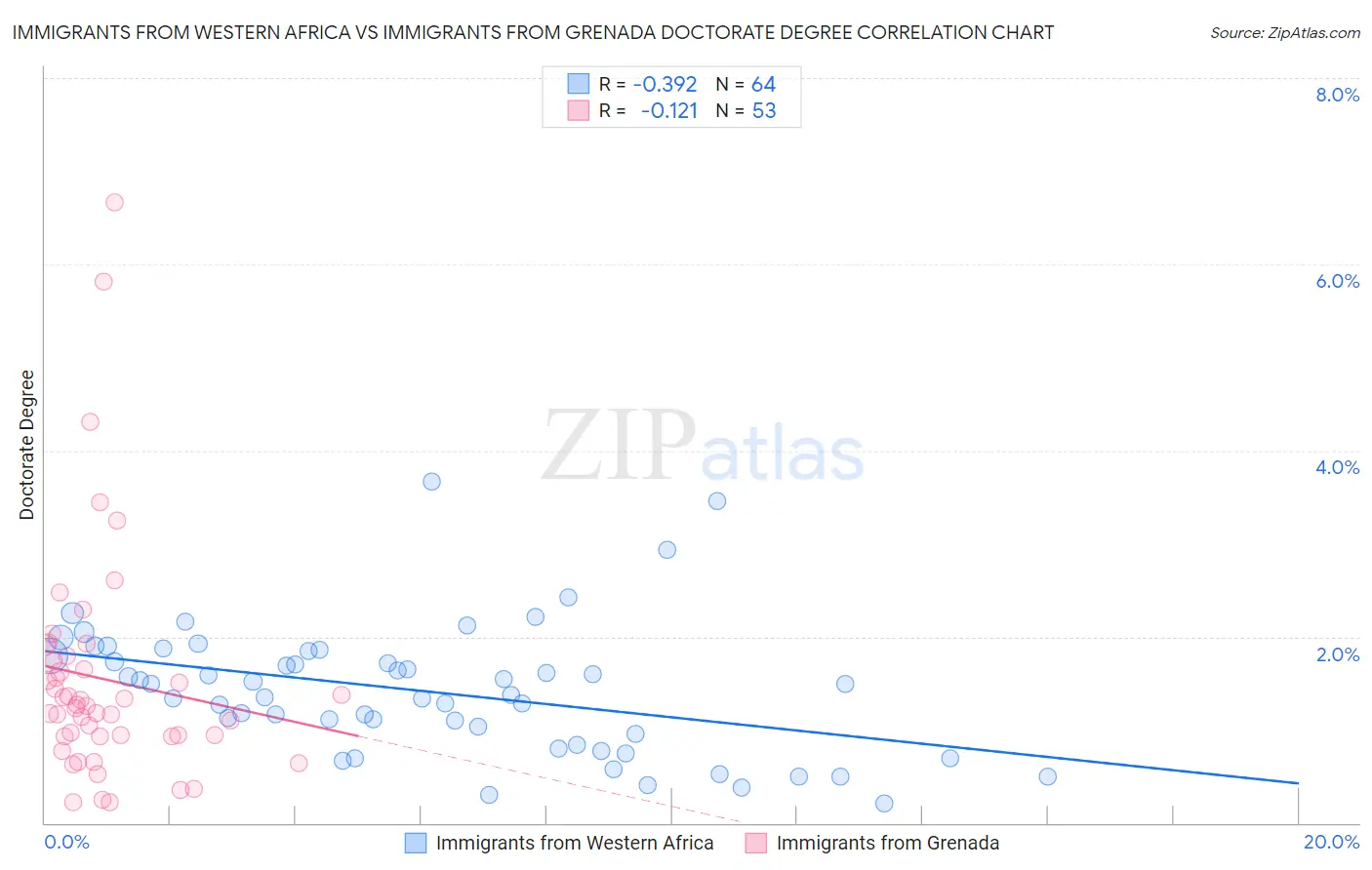 Immigrants from Western Africa vs Immigrants from Grenada Doctorate Degree