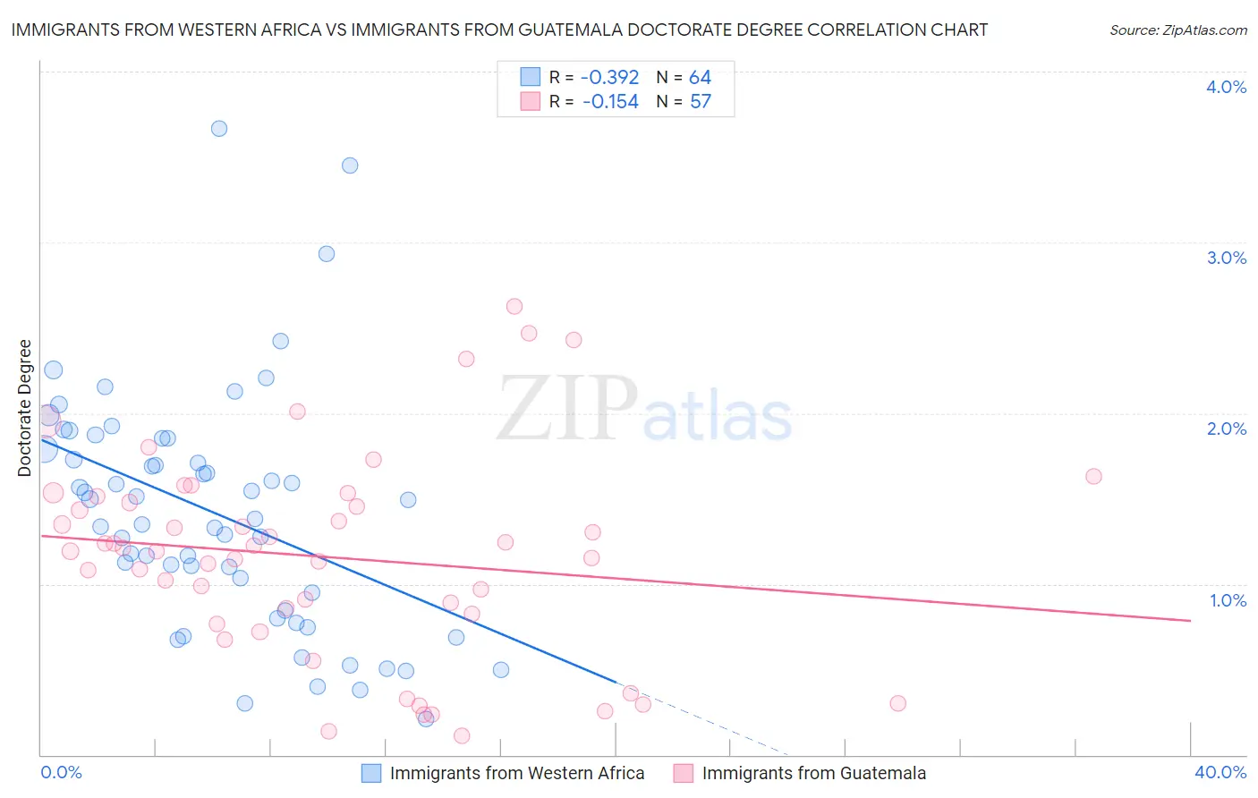 Immigrants from Western Africa vs Immigrants from Guatemala Doctorate Degree
