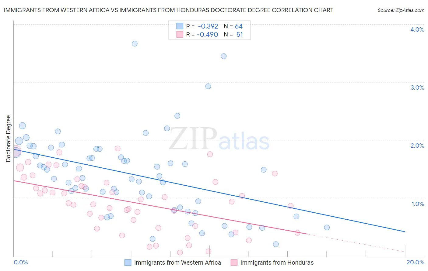 Immigrants from Western Africa vs Immigrants from Honduras Doctorate Degree