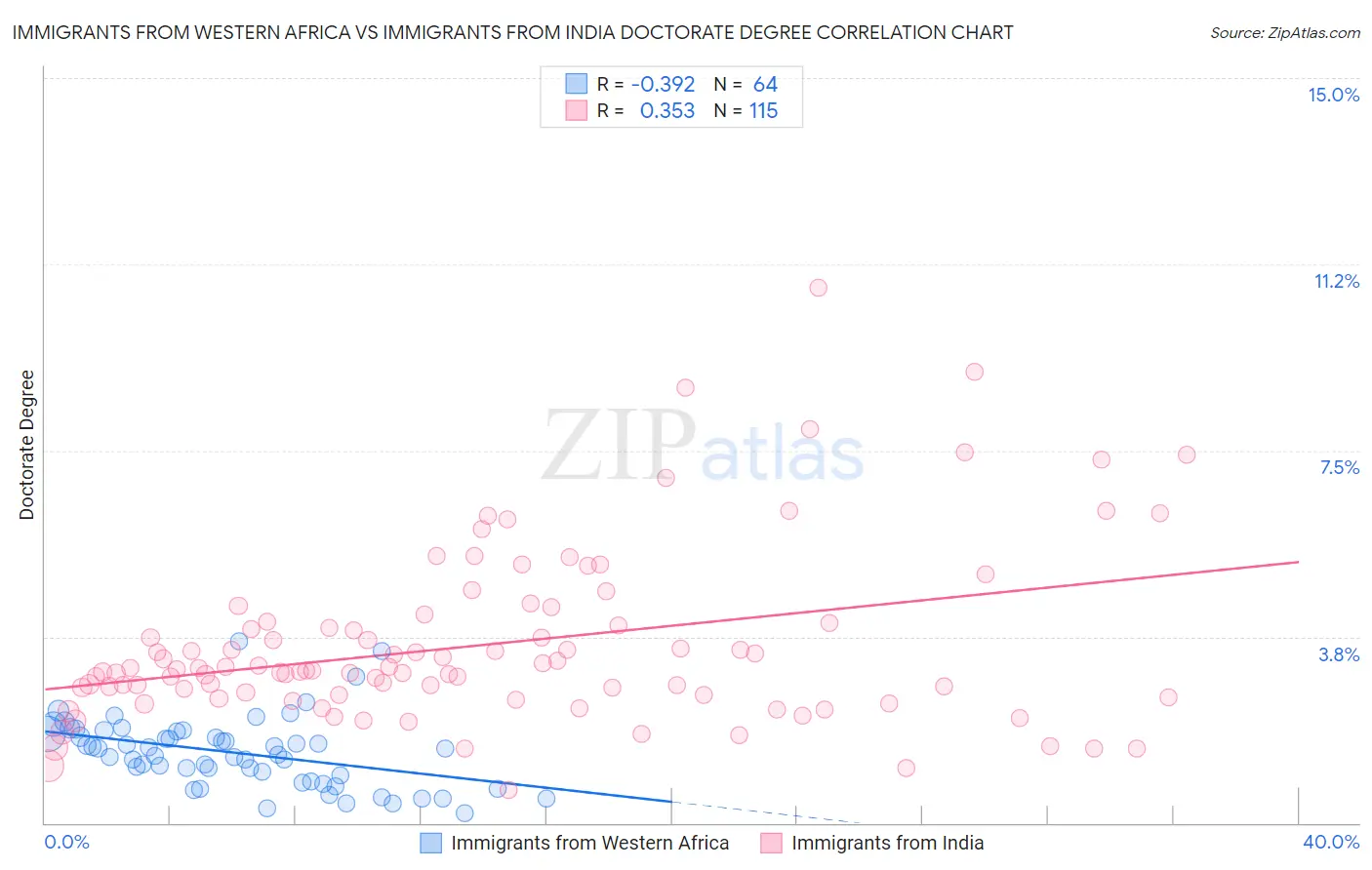 Immigrants from Western Africa vs Immigrants from India Doctorate Degree