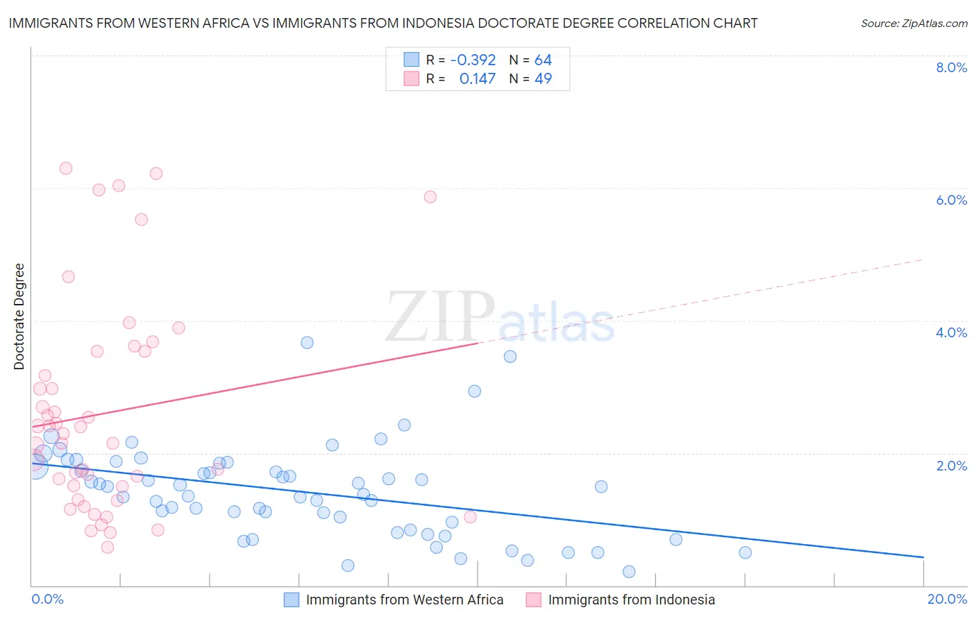 Immigrants from Western Africa vs Immigrants from Indonesia Doctorate Degree