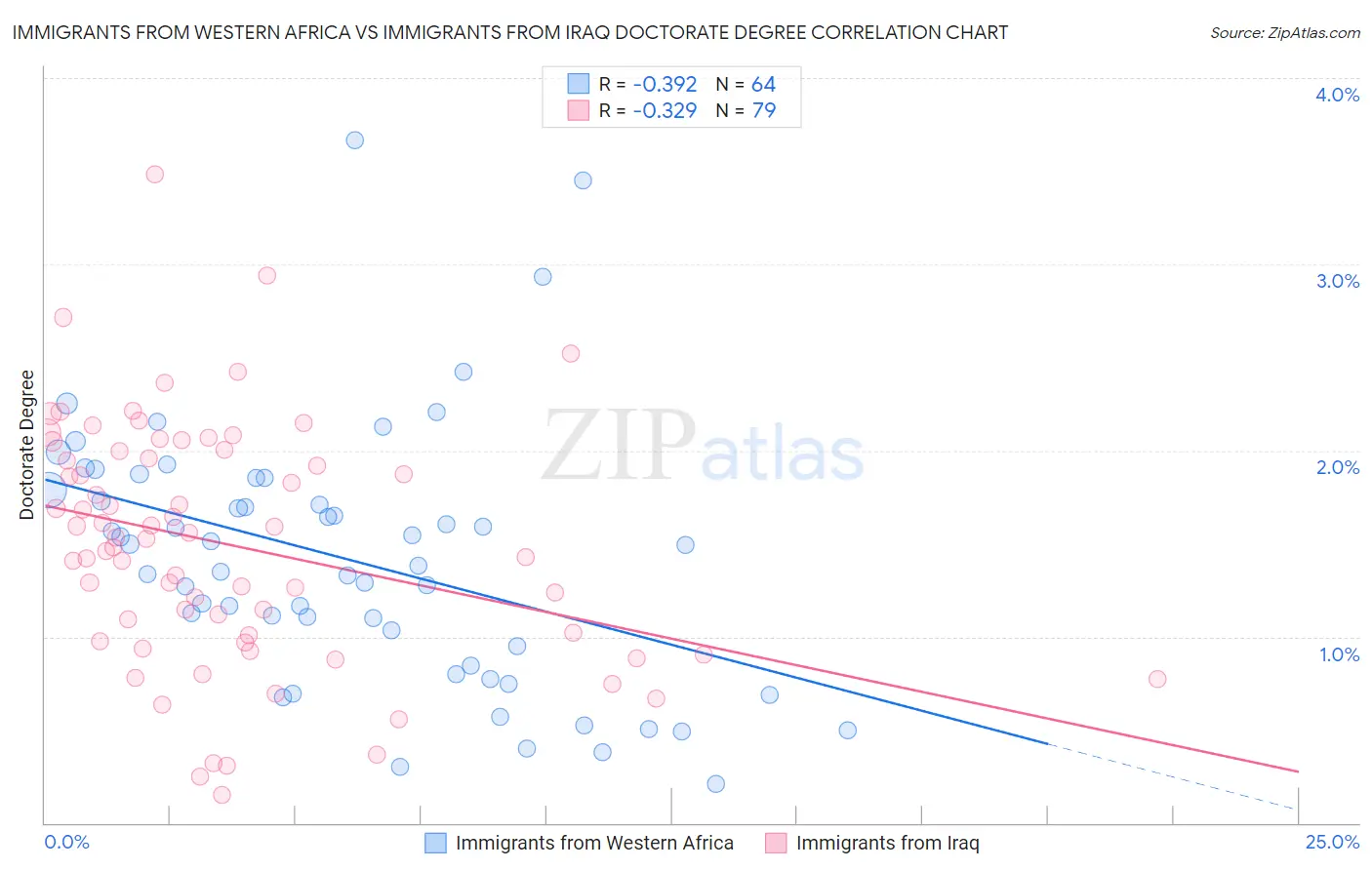 Immigrants from Western Africa vs Immigrants from Iraq Doctorate Degree