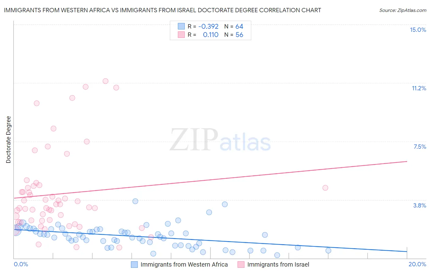 Immigrants from Western Africa vs Immigrants from Israel Doctorate Degree