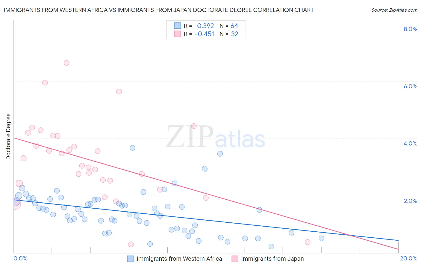 Immigrants from Western Africa vs Immigrants from Japan Doctorate Degree