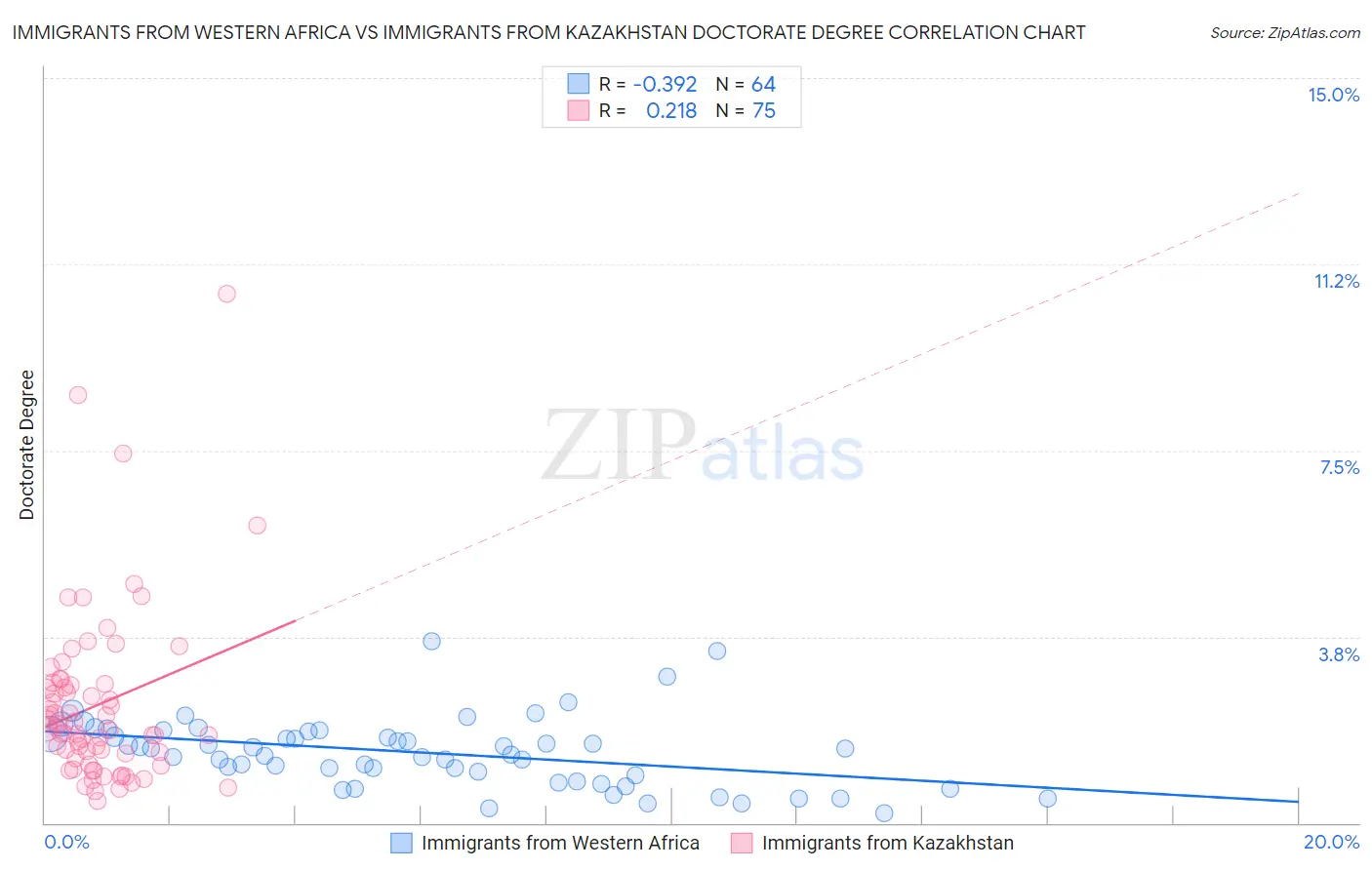 Immigrants from Western Africa vs Immigrants from Kazakhstan Doctorate Degree
