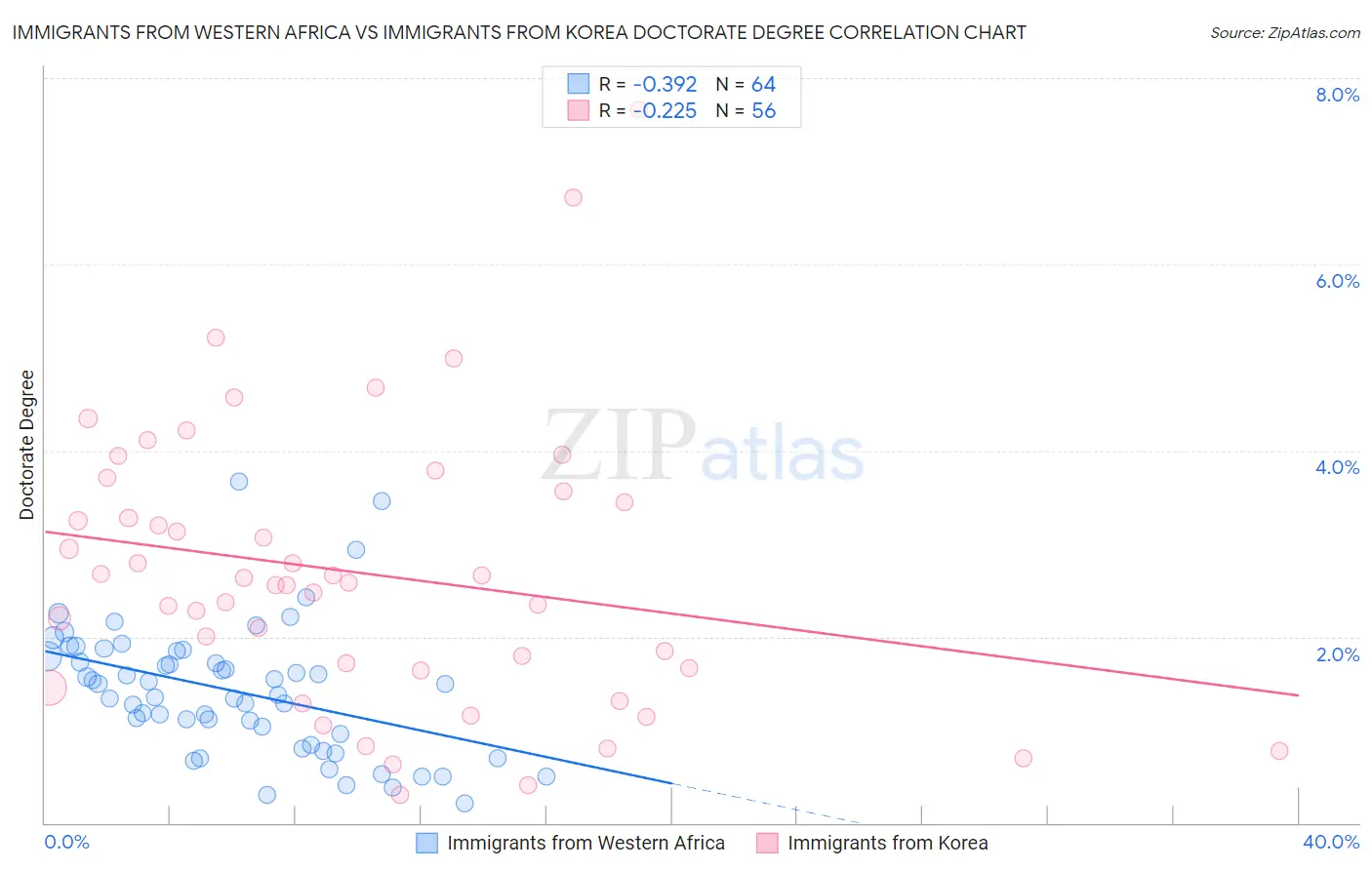 Immigrants from Western Africa vs Immigrants from Korea Doctorate Degree