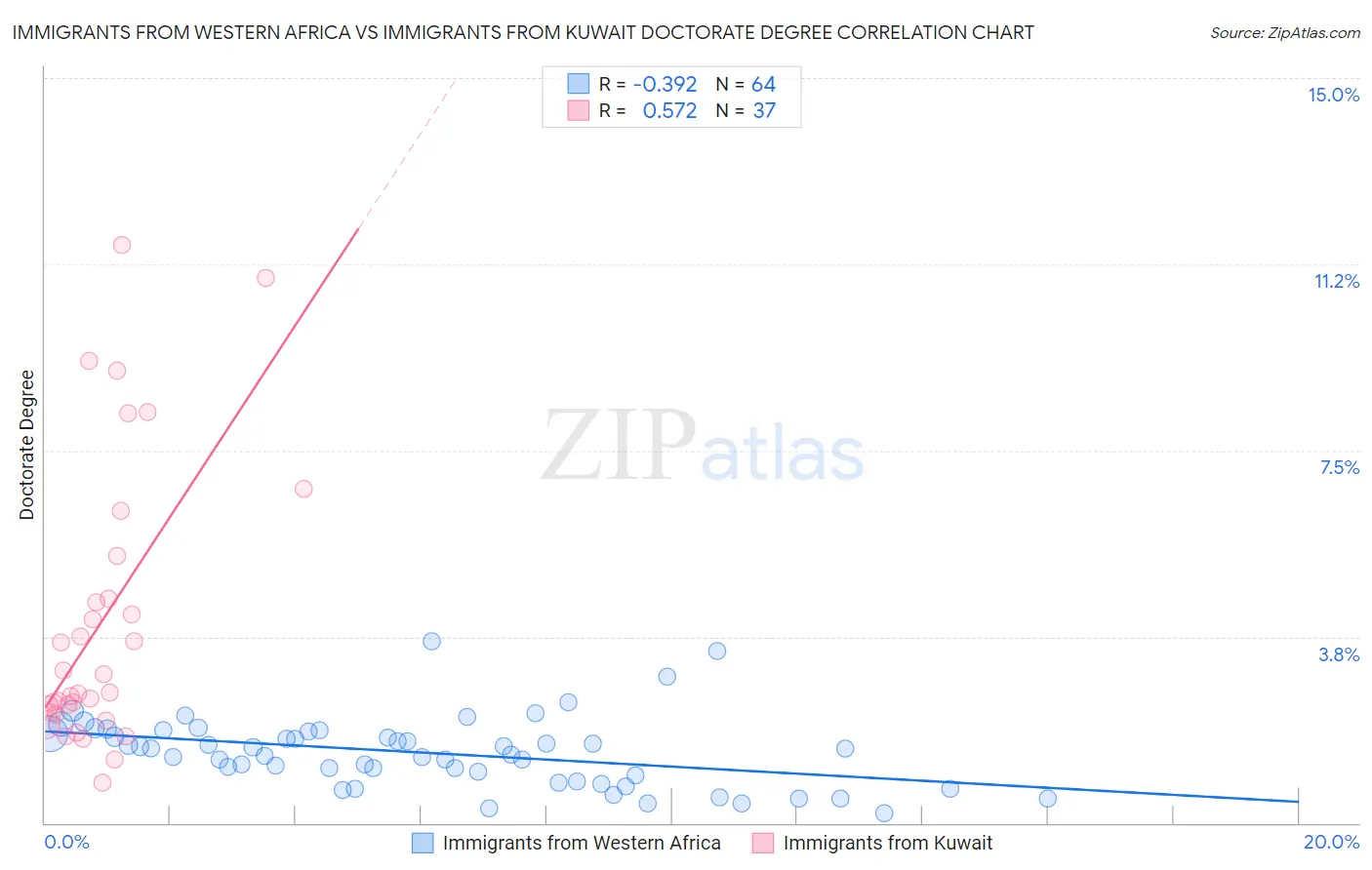 Immigrants from Western Africa vs Immigrants from Kuwait Doctorate Degree