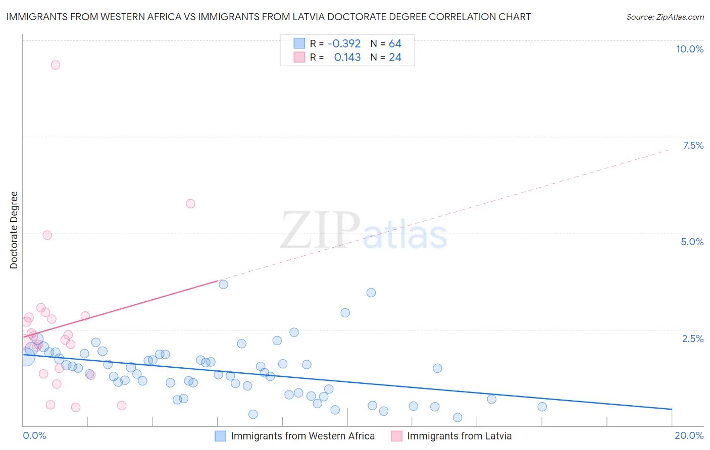 Immigrants from Western Africa vs Immigrants from Latvia Doctorate Degree